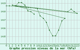 Courbe de la pression atmosphrique pour Kaisersbach-Cronhuette