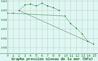 Courbe de la pression atmosphrique pour Leskovac