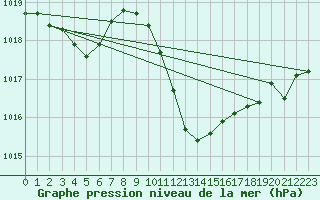 Courbe de la pression atmosphrique pour Dellach Im Drautal