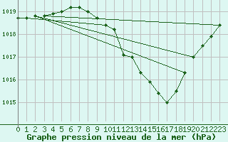 Courbe de la pression atmosphrique pour Bregenz