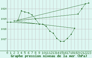 Courbe de la pression atmosphrique pour Berne Liebefeld (Sw)