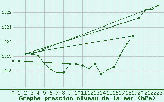 Courbe de la pression atmosphrique pour Tain Range