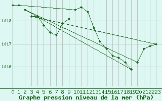 Courbe de la pression atmosphrique pour Figari (2A)