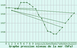 Courbe de la pression atmosphrique pour Baruth