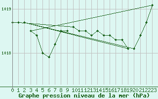 Courbe de la pression atmosphrique pour Pointe de Socoa (64)