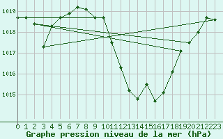 Courbe de la pression atmosphrique pour Manresa