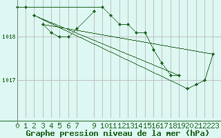 Courbe de la pression atmosphrique pour Aigrefeuille d