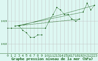 Courbe de la pression atmosphrique pour Bruxelles (Be)