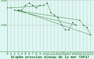 Courbe de la pression atmosphrique pour Meppen