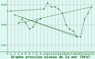 Courbe de la pression atmosphrique pour Cap Corse (2B)