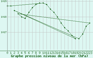 Courbe de la pression atmosphrique pour Solenzara - Base arienne (2B)