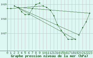 Courbe de la pression atmosphrique pour Sain-Bel (69)