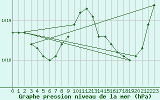 Courbe de la pression atmosphrique pour Saint-Germain-le-Guillaume (53)