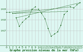 Courbe de la pression atmosphrique pour Elgoibar