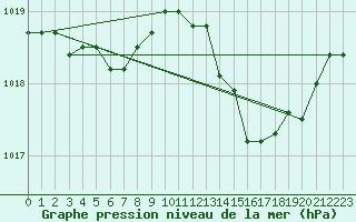 Courbe de la pression atmosphrique pour Saint-Philbert-sur-Risle (Le Rossignol) (27)