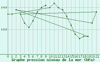 Courbe de la pression atmosphrique pour Sorgues (84)