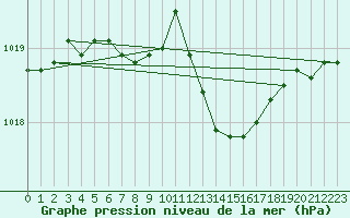 Courbe de la pression atmosphrique pour Ste (34)