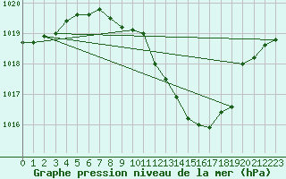 Courbe de la pression atmosphrique pour Weissenburg