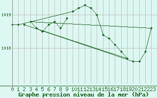 Courbe de la pression atmosphrique pour Rochefort Saint-Agnant (17)