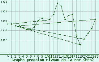 Courbe de la pression atmosphrique pour Lagarrigue (81)