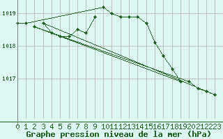 Courbe de la pression atmosphrique pour Fontenermont (14)