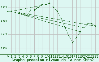 Courbe de la pression atmosphrique pour Saint-Mdard-d