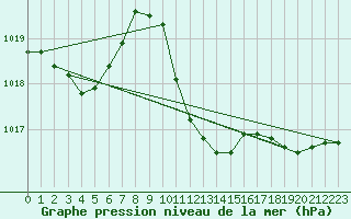 Courbe de la pression atmosphrique pour Kalwang