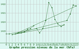 Courbe de la pression atmosphrique pour Goze-Thuin (Be)