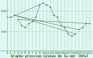 Courbe de la pression atmosphrique pour Leconfield