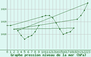 Courbe de la pression atmosphrique pour Thoiras (30)