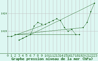 Courbe de la pression atmosphrique pour Perpignan (66)