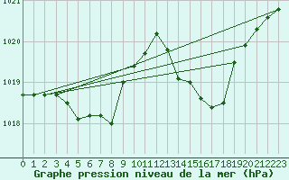 Courbe de la pression atmosphrique pour Guret Saint-Laurent (23)