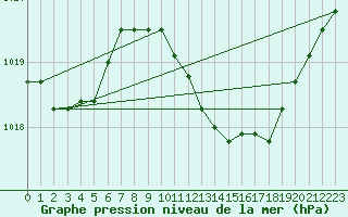 Courbe de la pression atmosphrique pour Illesheim