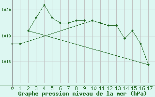 Courbe de la pression atmosphrique pour Eastend Cypress, Sask