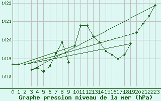 Courbe de la pression atmosphrique pour Brive-Laroche (19)