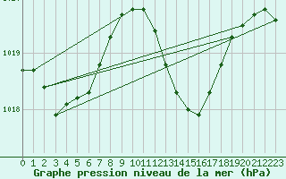 Courbe de la pression atmosphrique pour Talarn