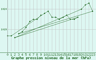 Courbe de la pression atmosphrique pour Vieste