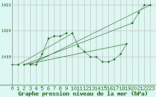 Courbe de la pression atmosphrique pour Brescia / Ghedi