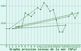 Courbe de la pression atmosphrique pour Capo Bellavista