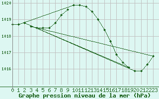 Courbe de la pression atmosphrique pour Carrion de Calatrava (Esp)