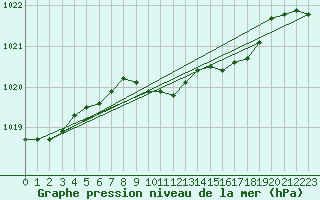 Courbe de la pression atmosphrique pour Liscombe