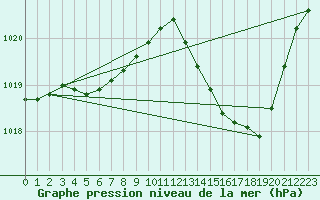 Courbe de la pression atmosphrique pour Millau (12)