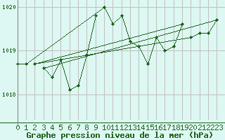 Courbe de la pression atmosphrique pour Pointe de Chassiron (17)
