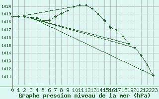 Courbe de la pression atmosphrique pour Koksijde (Be)