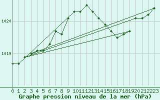 Courbe de la pression atmosphrique pour Montret (71)