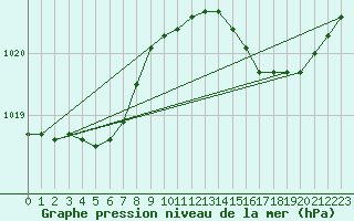 Courbe de la pression atmosphrique pour Woluwe-Saint-Pierre (Be)