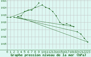 Courbe de la pression atmosphrique pour Kikinda