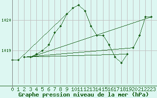 Courbe de la pression atmosphrique pour Douzens (11)