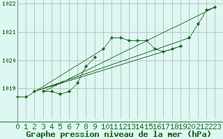 Courbe de la pression atmosphrique pour Pointe de Chassiron (17)