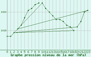 Courbe de la pression atmosphrique pour Kokkola Tankar